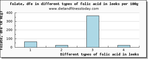 folic acid in leeks folate, dfe per 100g